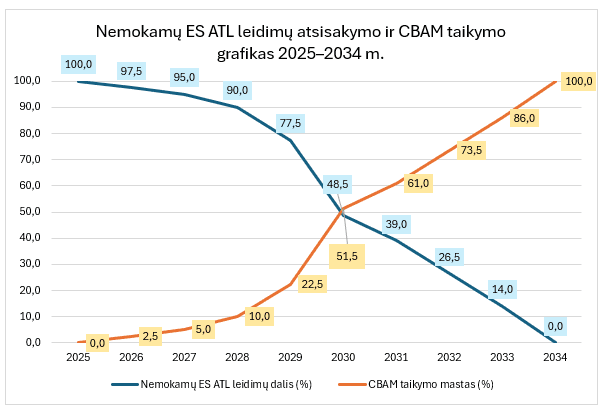 Nemokamų ES ATL leidimų atsisakymo ir CBAM taikymo grafikas 2025-2034